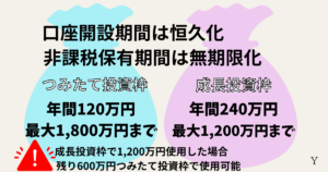 新NISAとは口座開設期間が恒久化され、非課税保有期間は無期限化。つみたて投資枠と成長投資枠の併用が可能