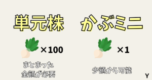 かぶミニとは。単元株との違い。1株から購入可能